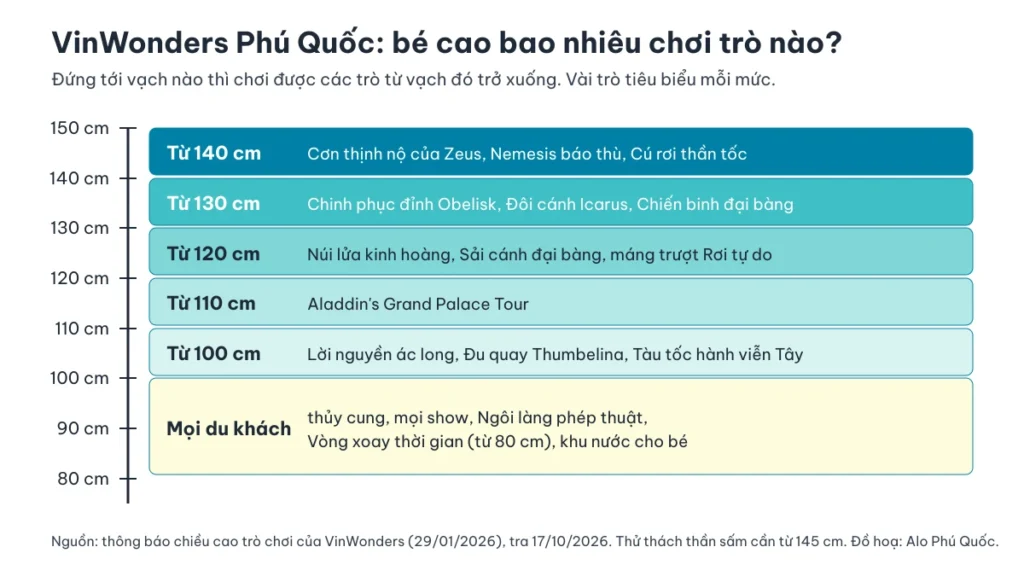 Thước chiều cao 80 tới 150 cm với các mức trò chơi ở VinWonders Phú Quốc, mỗi mức ghi vài trò tiêu biểu