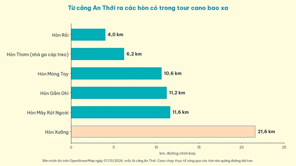 Biểu đồ thanh ngang khoảng cách đường chim bay từ cảng An Thới tới các hòn có trong tour cano: hòn Rỏi 4,0 km, Hòn Thơm 6,2 km, Móng Tay 10,6 km, Gầm Ghì 11,2 km, Mây Rút Ngoài 11,6 km, Hòn Xưởng 21,6 km