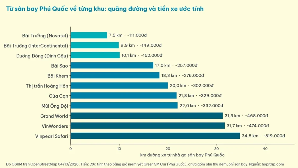 Biểu đồ thanh ngang quãng đường xe từ nhà ga sân bay Phú Quốc tới 11 điểm kèm tiền xe ước tính, ngắn nhất Bãi Trường 7,5 km, dài nhất Vinpearl Safari 34,8 km