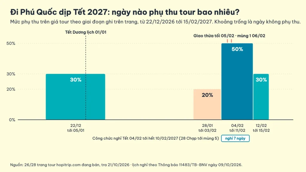 Biểu đồ cột mức phụ thu tour theo giai đoạn từ 22/12/2026 tới 15/02/2027: 30% quanh Tết Dương lịch, 20% từ 28/01, 50% từ 04 tới 11/02 trùng giao thừa và mùng 1, 30% từ 12 tới 15/02, theo 26/28 trang tour hopitrip.com