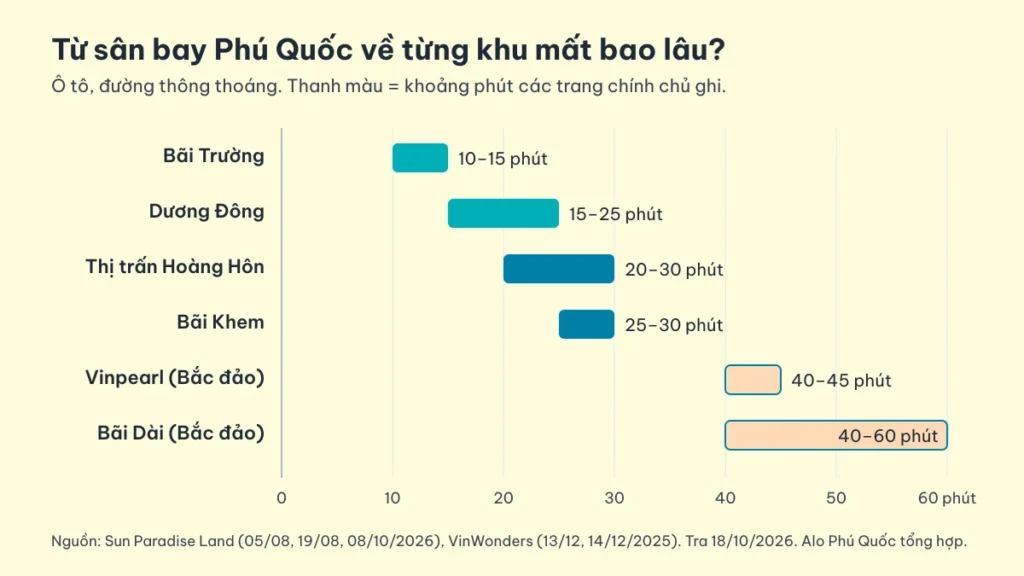 Biểu đồ thanh ngang thời gian đi ô tô từ sân bay Phú Quốc tới Bãi Trường 10 tới 15 phút, Dương Đông 15 tới 25 phút, Thị trấn Hoàng Hôn 20 tới 30 phút, Bãi Khem 25 tới 30 phút, Vinpearl 40 tới 45 phút, Bãi Dài 40 tới 60 phút