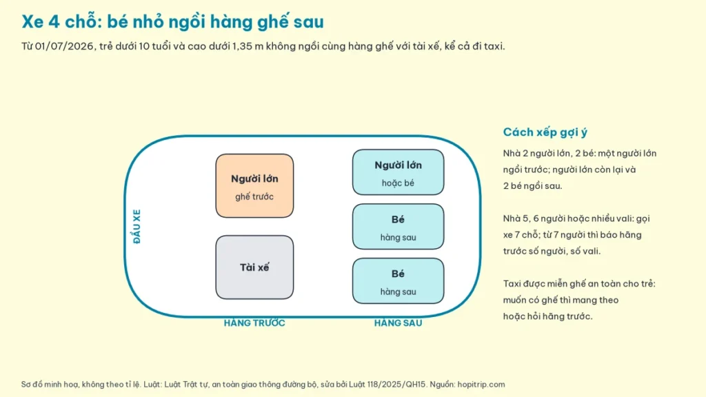 Sơ đồ chỗ ngồi xe 4 chỗ nhìn từ trên xuống: hàng trước có tài xế và một người lớn, hàng sau ba ghế cho hai bé và một người lớn, bên phải là cách xếp gợi ý