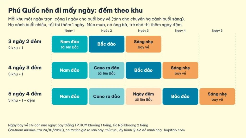 Sơ đồ đếm ngày theo khu cho ba chuyến 3, 4 và 5 ngày hạ cánh buổi sáng: mỗi ngày một khu, ngày cano ra đảo, ngày đệm còn ở Nam đảo rồi tối lên Bắc, ngày cuối sáng nhẹ rồi bay về