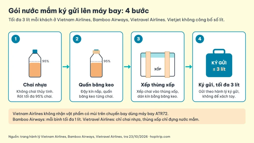 Sơ đồ 4 bước gói nước mắm ký gửi: chai nhựa rót tối đa 95%, quấn băng keo từng chai, xếp vào thùng xốp dán kín, gửi theo hành lý ký gửi tối đa 3 lít