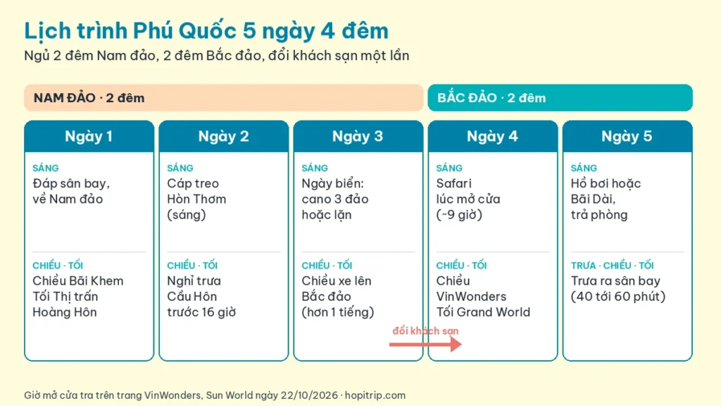 Sơ đồ lịch trình Phú Quốc 5 ngày 4 đêm: ngày 1 tới ngày 3 ở Nam đảo, đổi khách sạn chiều ngày 3, ngày 4 và ngày 5 ở Bắc đảo