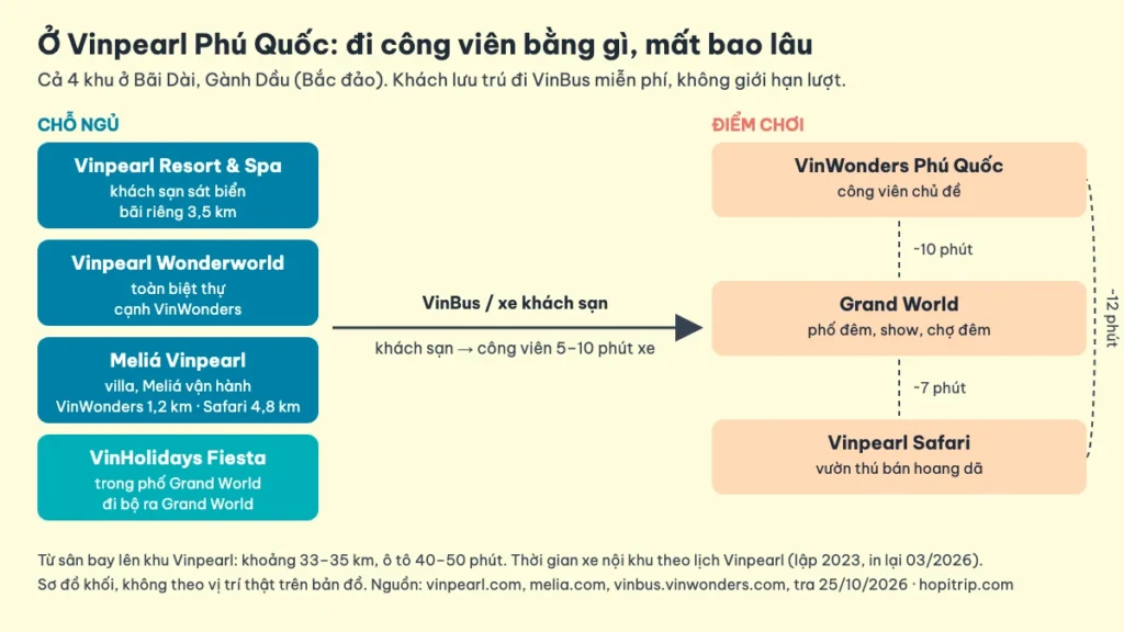 Sơ đồ bốn khu lưu trú và thời gian xe tới VinWonders, Safari, Grand World